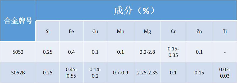 5052B大菠萝在线观看合金成分