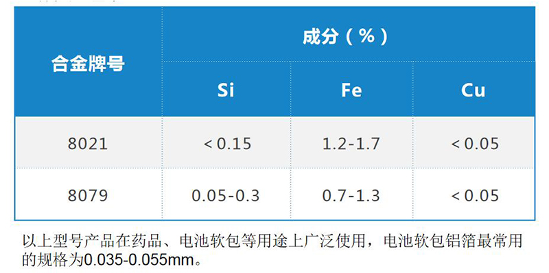 8021电池箔合金成分